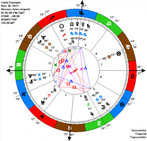 Gráfico o mandala de una Carta Natal a modo de ejemplo